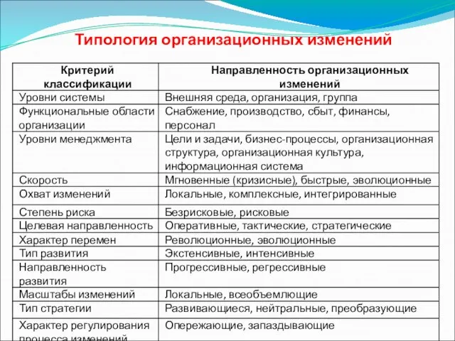 Типология организационных изменений