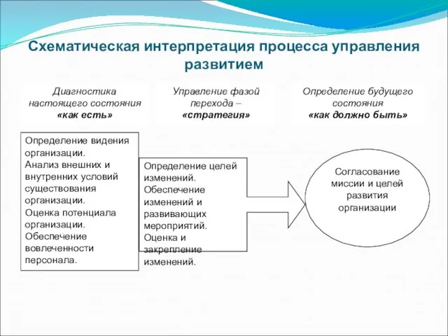 Схематическая интерпретация процесса управления развитием