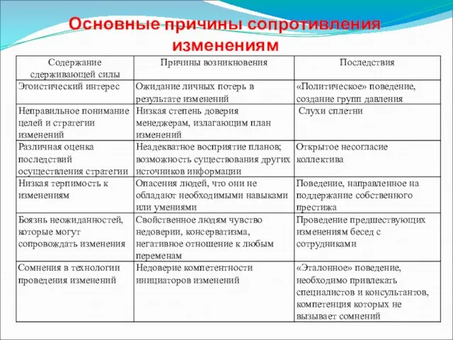 Основные причины сопротивления изменениям