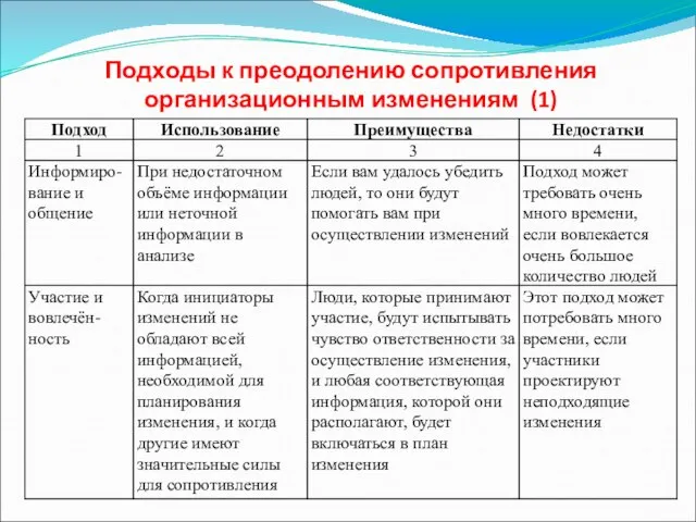 Подходы к преодолению сопротивления организационным изменениям (1)