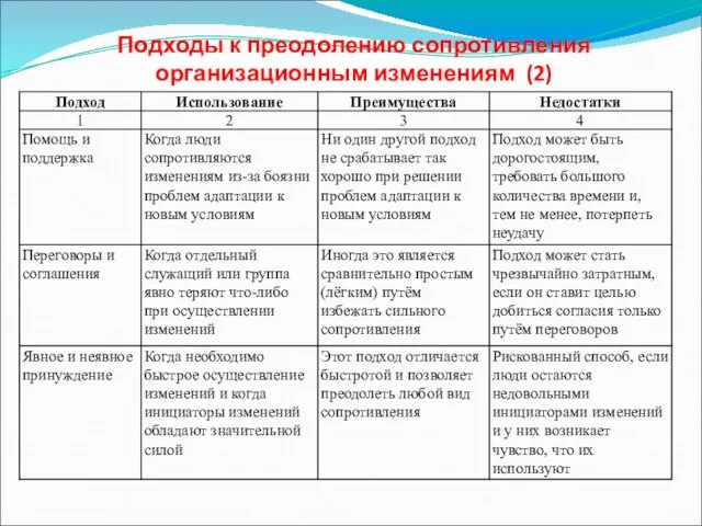 Подходы к преодолению сопротивления организационным изменениям (2)