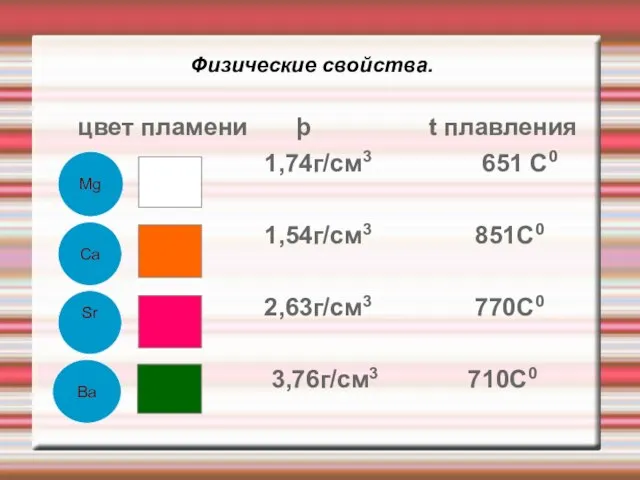 Физические свойства. цвет пламени þ t плавления 1,74г/см3 651 С0 1,54г/см3