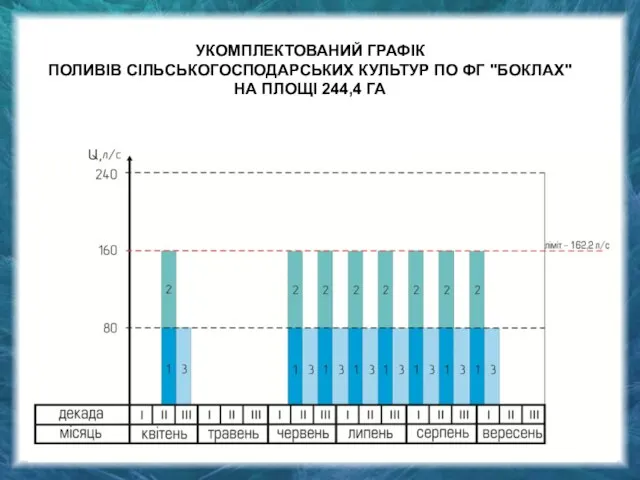 УКОМПЛЕКТОВАНИЙ ГРАФІК ПОЛИВІВ СІЛЬСЬКОГОСПОДАРСЬКИХ КУЛЬТУР ПО ФГ "БОКЛАХ" НА ПЛОЩІ 244,4 ГА