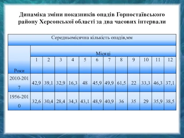 Динаміка зміни показників опадів Горностаївського району Херсонської області за два часових інтервали