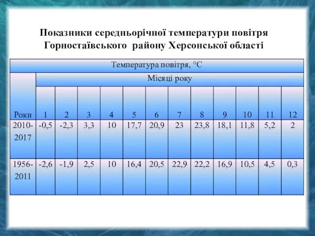 Показники середньорічної температури повітря Горностаївського району Херсонської області