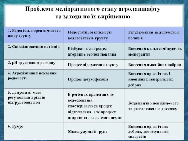 Проблеми меліоративного стану агроланшафту та заходи по їх вирішенню