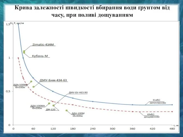 Крива залежності швидкості вбирання води ґрунтом від часу, при поливі дощуванням