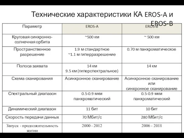 Технические характеристики КА EROS-A и EROS-B