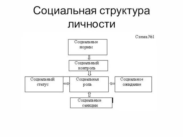 Социальная структура личности