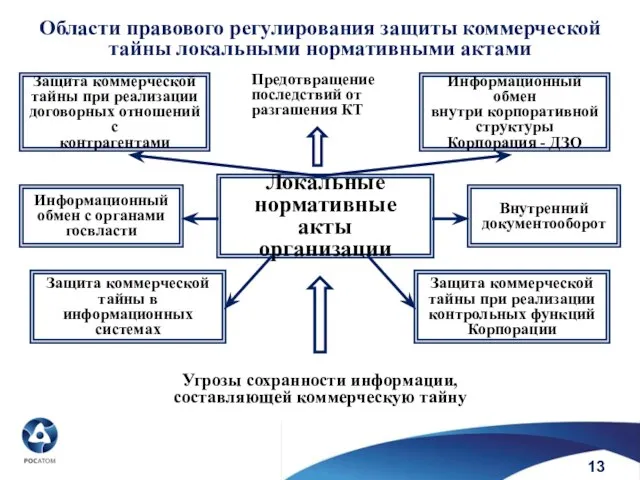 Области правового регулирования защиты коммерческой тайны локальными нормативными актами Локальные нормативные