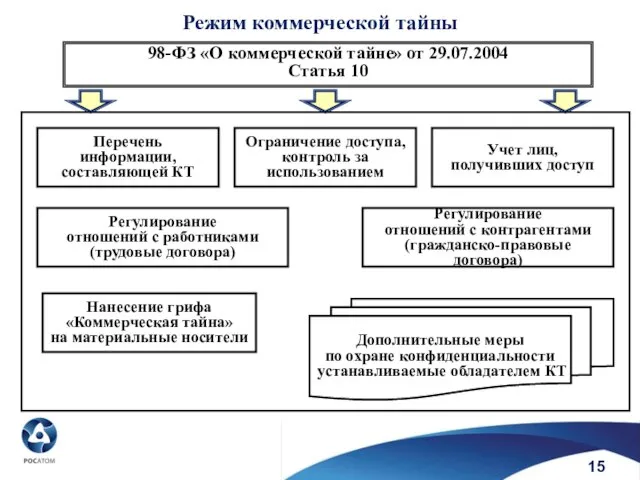 Режим коммерческой тайны 98-ФЗ «О коммерческой тайне» от 29.07.2004 Статья 10