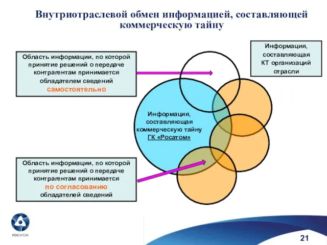 Внутриотраслевой обмен информацией, составляющей коммерческую тайну Область информации, по которой принятие