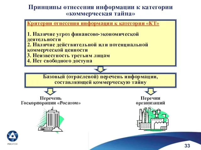 Принципы отнесения информации к категории «коммерческая тайна» Перечни организаций Перечень Госкорпорации «Росатом» 33