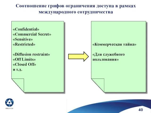 40 Соотношение грифов ограничения доступа в рамках международного сотрудничества «Confidential» «Commercial