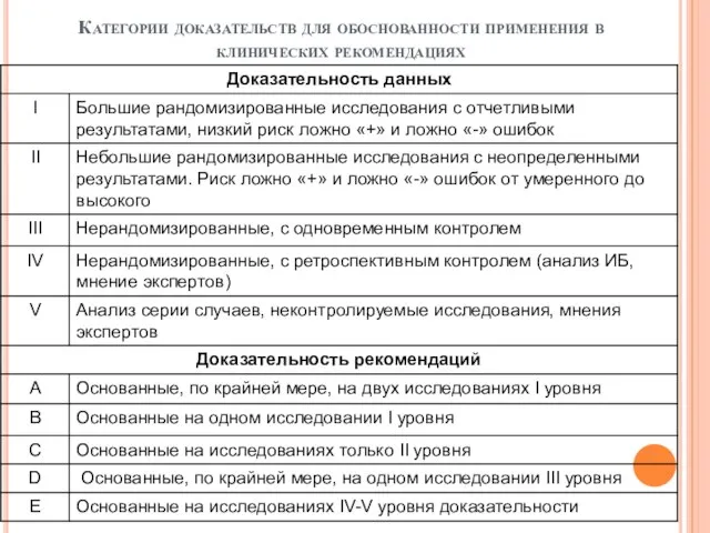 Категории доказательств для обоснованности применения в клинических рекомендациях