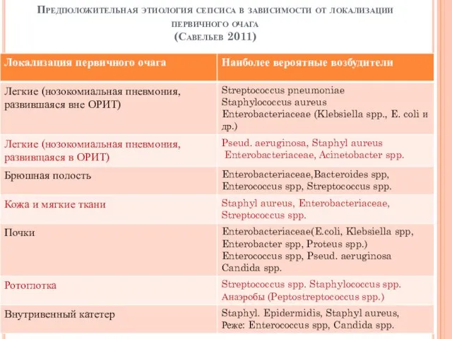 Предположительная этиология сепсиса в зависимости от локализации первичного очага (Савельев 2011)