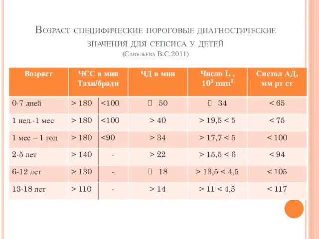 Возраст специфические пороговые диагностические значения для сепсиса у детей (Савельева В.С.2011)