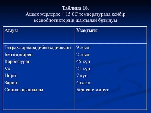 Таблица 18. Ашық жерлерде + 15 0C температурада кейбір ксенобиотиктердің жартылай бұзылуы