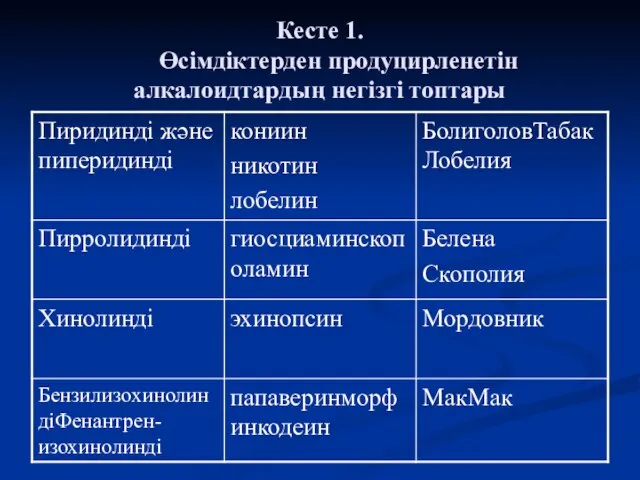 Кесте 1. Өсімдіктерден продуцирленетін алкалоидтардың негізгі топтары