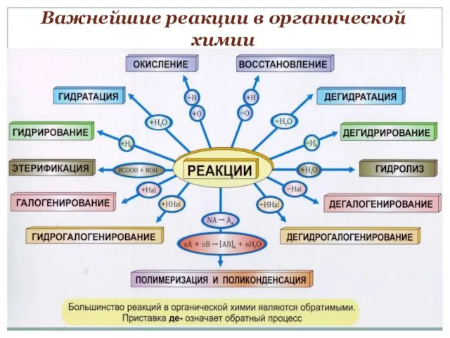 Важнейшие реакции в органической химии