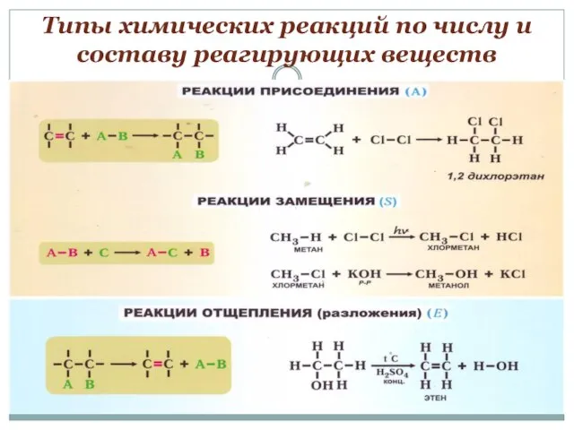 Типы химических реакций по числу и составу реагирующих веществ