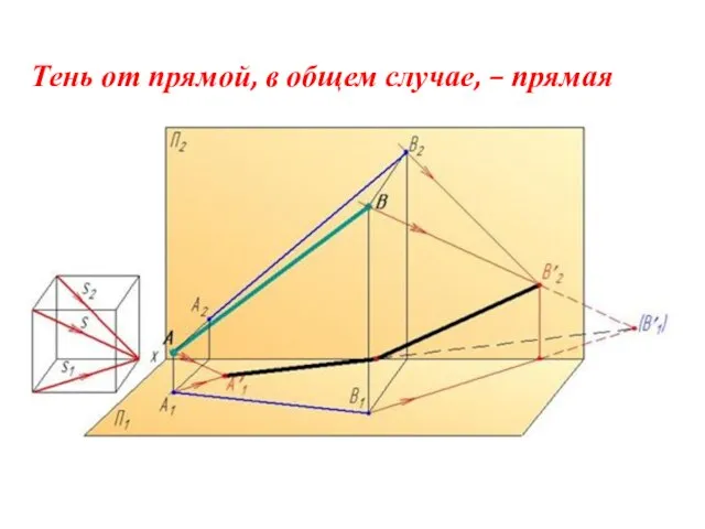 Тень от прямой, в общем случае, – прямая