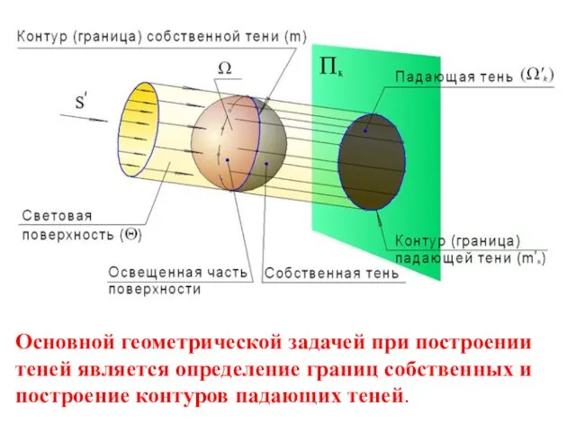 Основной геометрической задачей при построении теней является определение границ собственных и построение контуров падающих теней.