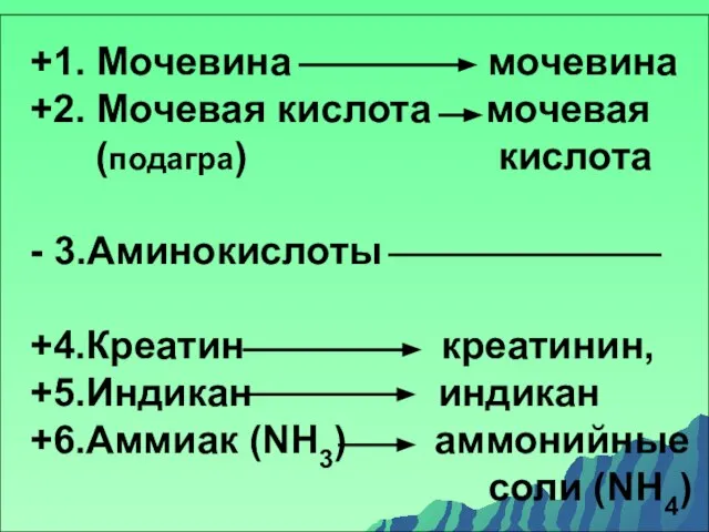 +1. Мочевина мочевина +2. Мочевая кислота мочевая (подагра) кислота - 3.Аминокислоты