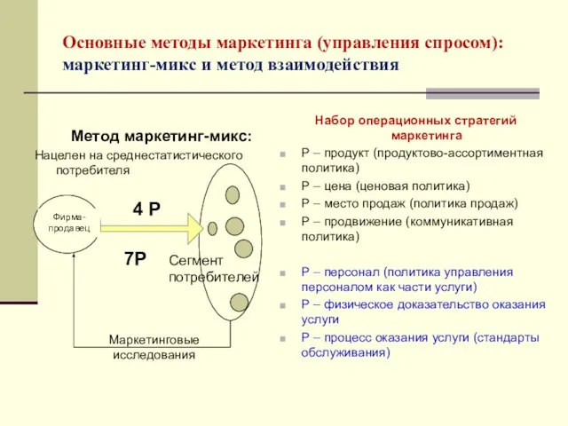 Основные методы маркетинга (управления спросом): маркетинг-микс и метод взаимодействия Метод маркетинг-микс: