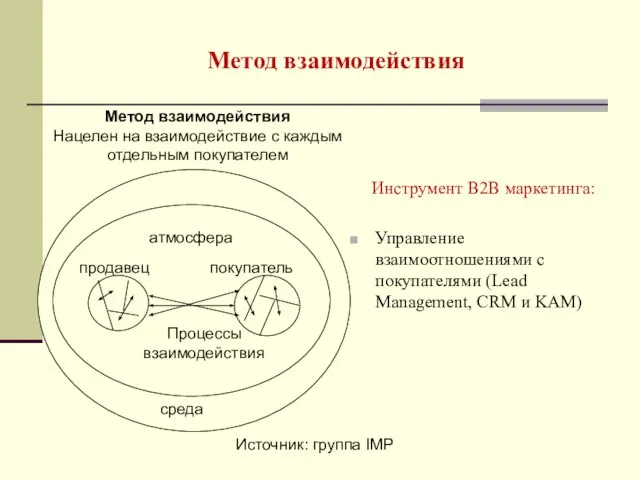 Метод взаимодействия Инструмент В2В маркетинга: Управление взаимоотношениями с покупателями (Lead Management,