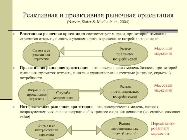 Реактивная и проактивная рыночная ориентация (Narver, Slater & MacLachlan, 2004) Реактивная