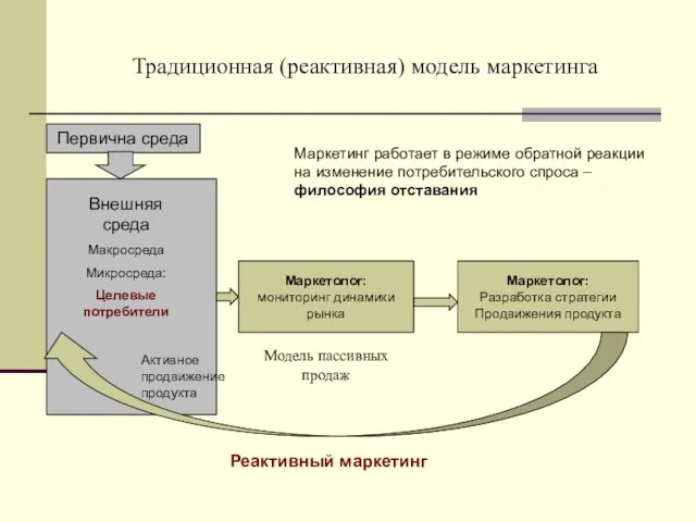 Традиционная (реактивная) модель маркетинга Внешняя среда Макросреда Микросреда: Целевые потребители Маркетолог: