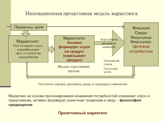 Инновационная проактивная модель маркетинга Маркетолог: Прогнозирует спрос, разрабатывает цель и стратегию