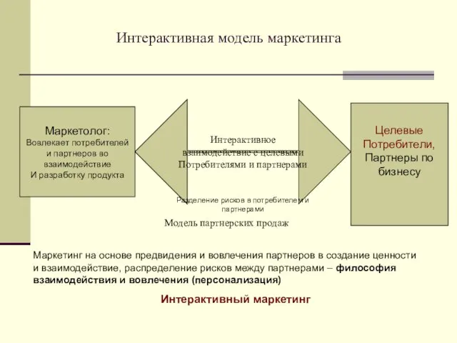 Интерактивная модель маркетинга Маркетолог: Вовлекает потребителей и партнеров во взаимодействие И