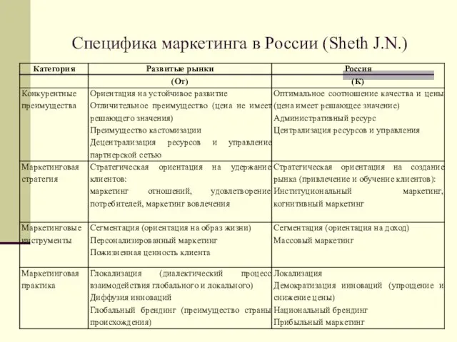 Специфика маркетинга в России (Sheth J.N.)