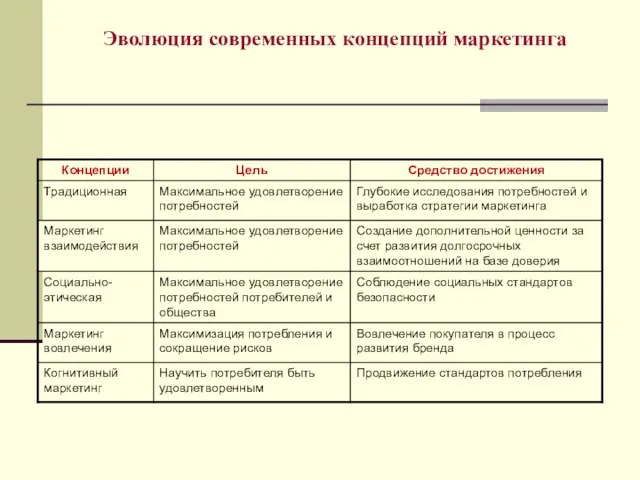 Эволюция современных концепций маркетинга