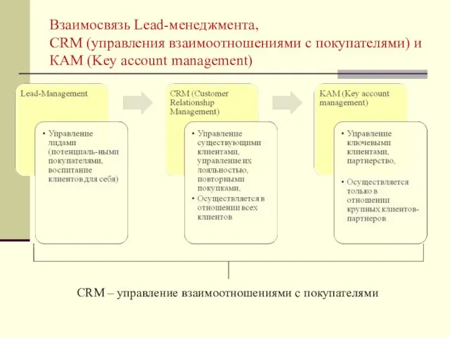 Взаимосвязь Lead-менеджмента, CRM (управления взаимоотношениями с покупателями) и КАМ (Key account