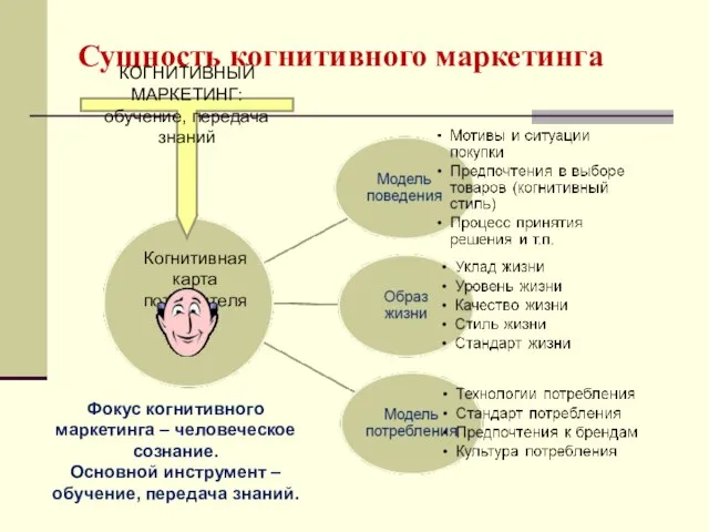 Сущность когнитивного маркетинга Когнитивная карта потребителя КОГНИТИВНЫЙ МАРКЕТИНГ: обучение, передача знаний