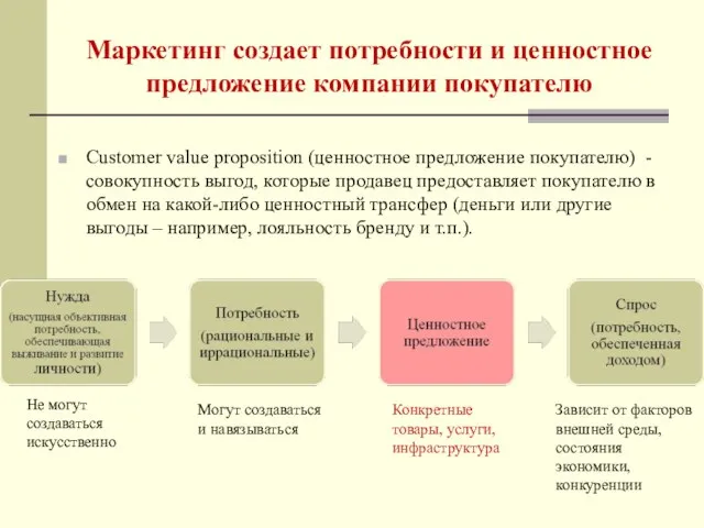 Маркетинг создает потребности и ценностное предложение компании покупателю Customer value proposition