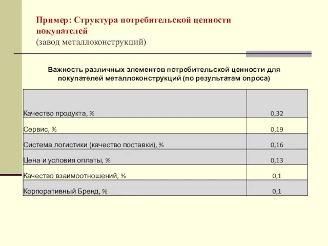 Пример: Структура потребительской ценности покупателей (завод металлоконструкций) Важность различных элементов потребительской