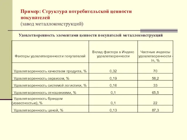 Пример: Структура потребительской ценности покупателей (завод металлоконструкций) Удовлетворенность элементами ценности покупателей металлоконструкций