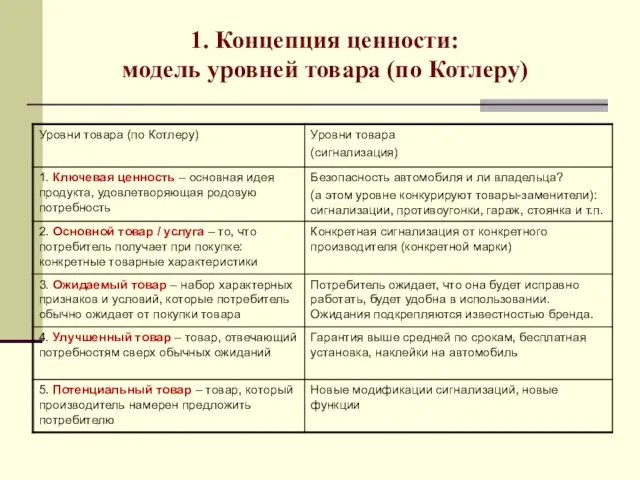 1. Концепция ценности: модель уровней товара (по Котлеру)