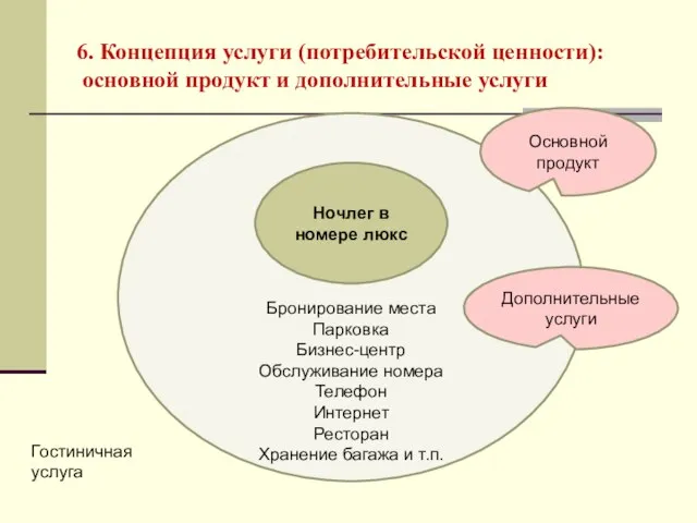 6. Концепция услуги (потребительской ценности): основной продукт и дополнительные услуги Бронирование