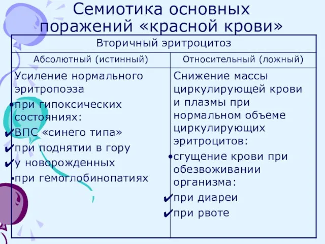 Семиотика основных поражений «красной крови»