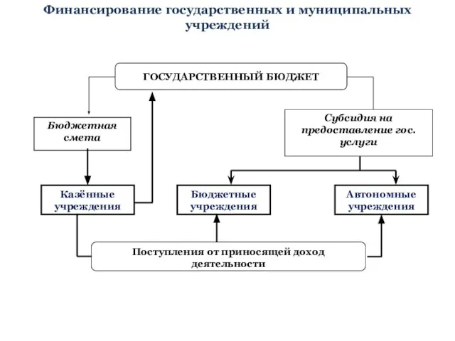 Финансирование государственных и муниципальных учреждений