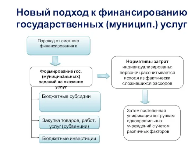 Новый подход к финансированию государственных (муницип.) услуг Переход от сметного финансирования