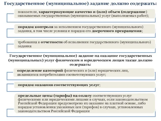 Государственное (муниципальное) задание должно содержать: Государственное (муниципальное) задание на оказание государственных