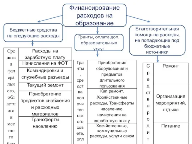 Финансирование расходов на образование Бюджетные средства на следующие расходы Благотворительная помощь