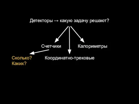 Координатно-трековые Калориметры Счетчики Сколько? Каких? Детекторы → какую задачу решают?