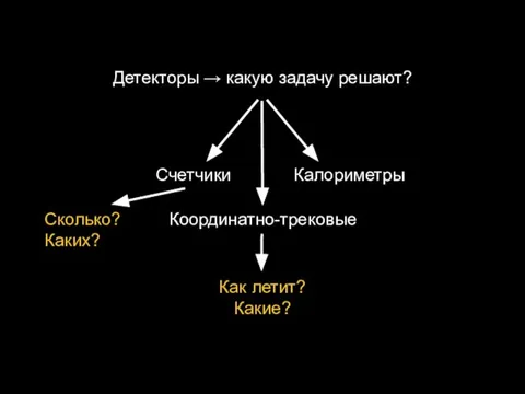 Координатно-трековые Калориметры Счетчики Как летит? Какие? Детекторы → какую задачу решают? Сколько? Каких?